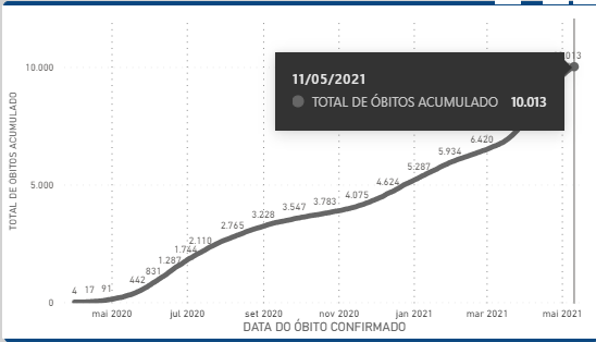 Painel: Guarapari se aproxima de 350 óbitos e ES ultrapassa os 10 mil por Covid-19