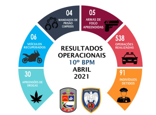 Polícia Militar de Guarapari deteve 91 pessoas em abril; 30 delas em posse de drogas