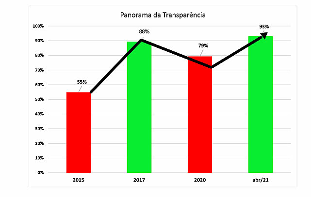 Atual gestão da Câmara de Guarapari economiza R$1 mi e alcança recorde de transparência