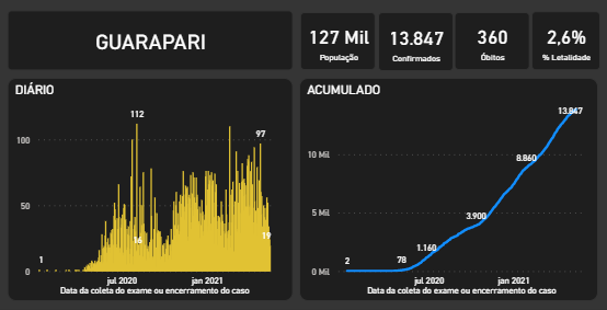 Painel Covid-19: Guarapari registra 13.847 casos da doença e aumento da taxa de mortalidade
