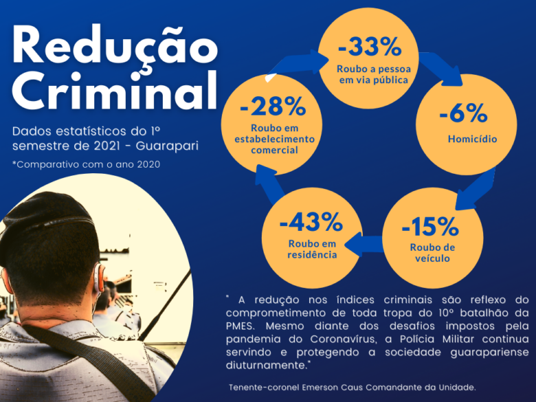 Reducao Criminal 10o BPM - Roubo a residências e estabelecimentos em Guarapari foi menor no primeiro semestre de 2021