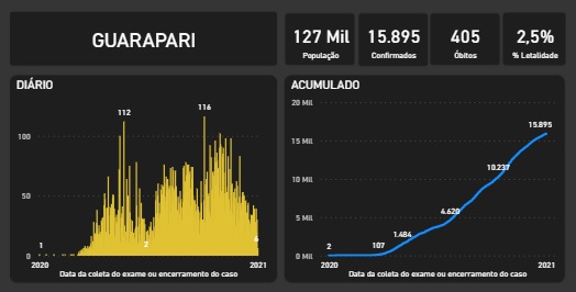 Painel Covid-19: novos casos diminuíram em Guarapari no mês de junho