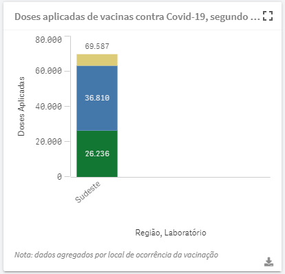 Covid-19: segundo Prefeitura, Guarapari já imunizou 89% do público-alvo contemplado