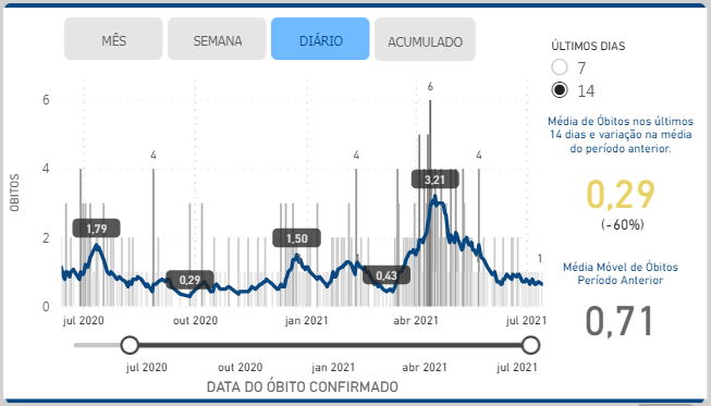 media movel obitos pico 2021 07 21 - Média móvel de óbitos em Guarapari é a menor desde o pico da pandemia