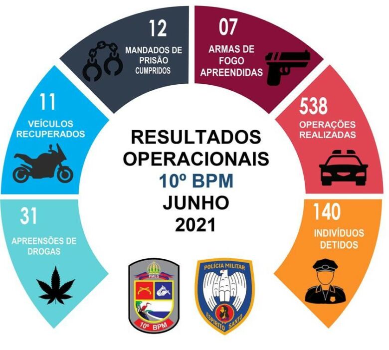 rosca pm junho - PM de Guarapari realizou mais de 500 operações e 140 pessoas foram detidas em junho