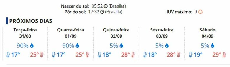 Com dois alertas; chuva deve permanecer até quarta (01) em Guarapari