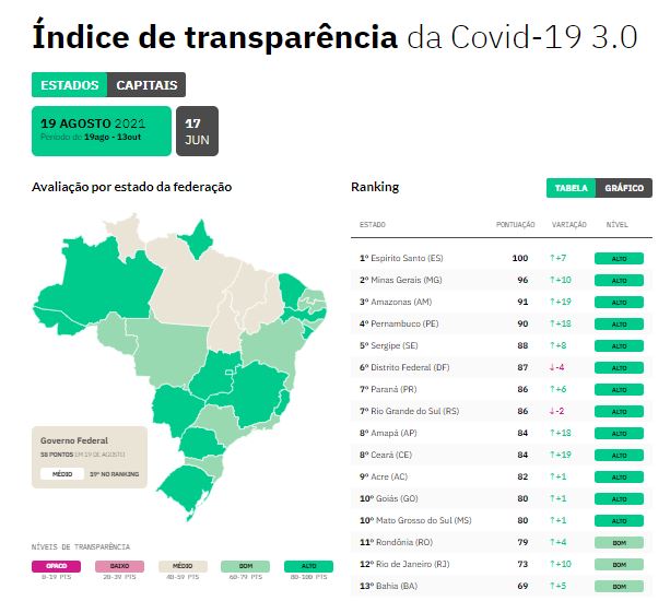 okbr transparencia covid - ES é destaque em ranking de transparência na gestão da Covid-19