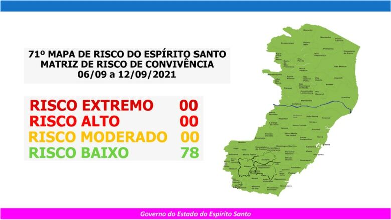 Todos municípios do Espírito Santo estão em risco baixo no 72° Mapa de Risco Covid-19