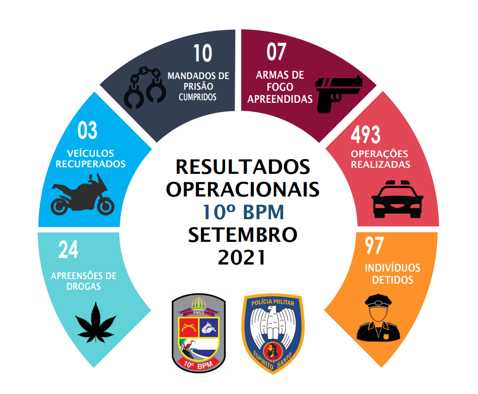 Quase 100 pessoas foram detidas pela Polícia Militar em Guarapari no mês de setembro