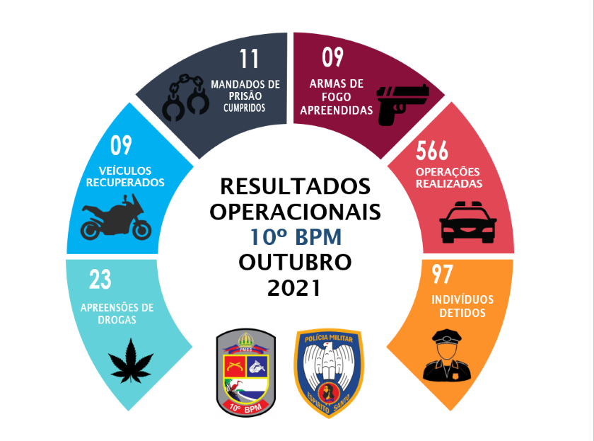 Só no mês de outubro, das 566 operações realizadas, quase 100 indivíduos foram detidos em Guarapari