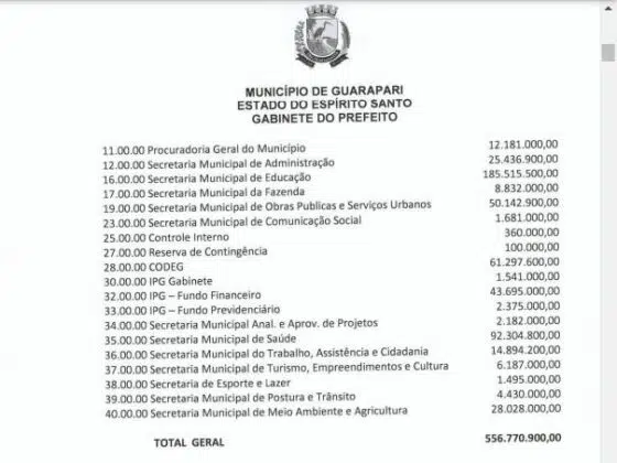 Confira o orçamento previsto destinado a cada setor do município
