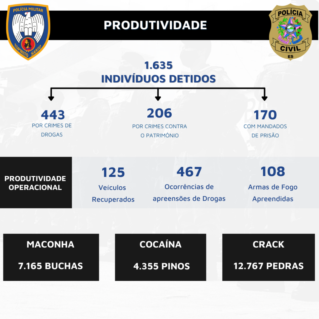 Relatório policial de 2021 destaca queda no número de homicídios em Guarapari