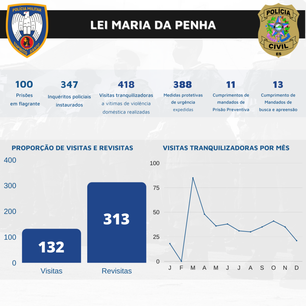Relatório policial de 2021 destaca queda no número de homicídios em Guarapari