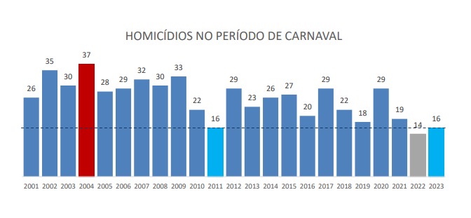 Carnaval no ES não registrou feminicídio e teve o segundo menor número de homicídios desde 2001