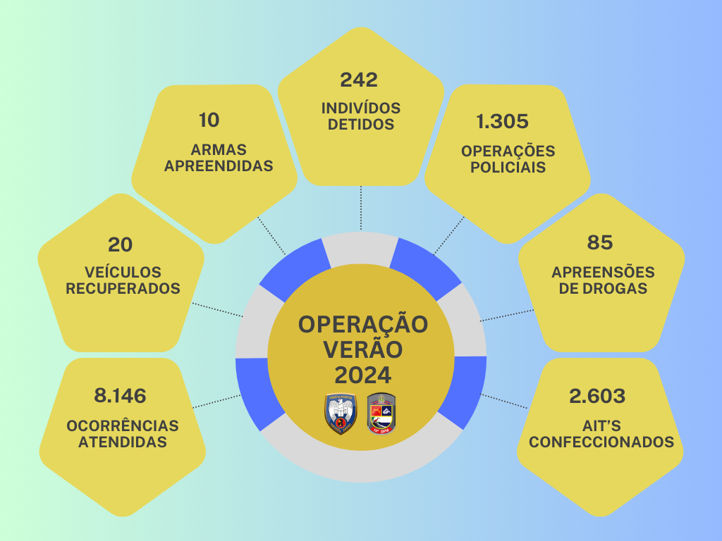 Op VERAO - Operação Verão 2024: Batalhão de Guarapari divulga resultados