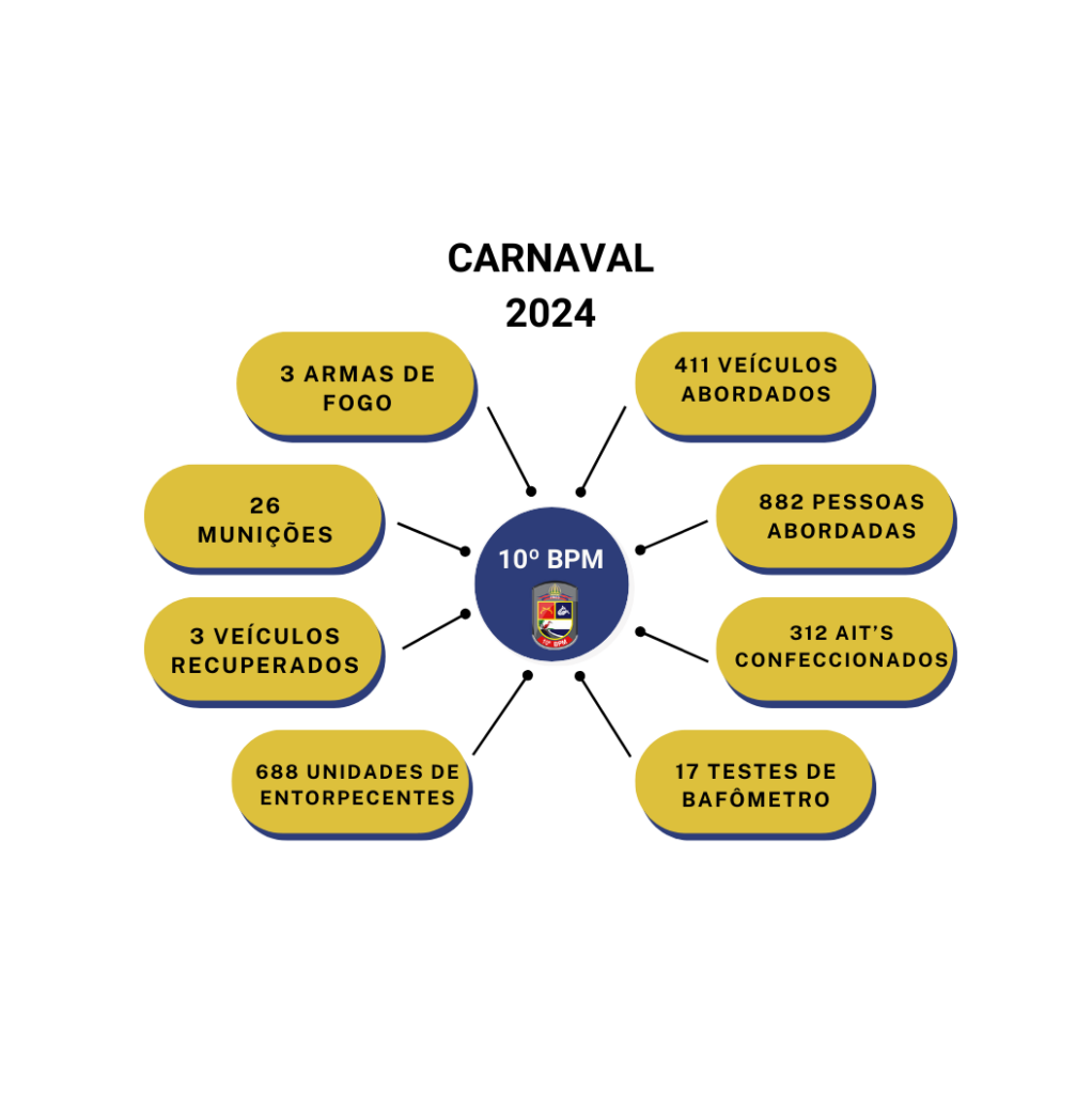 carnaval 1 - PM encerra Operação Carnaval com apreensão de armas e drogas em Guarapari