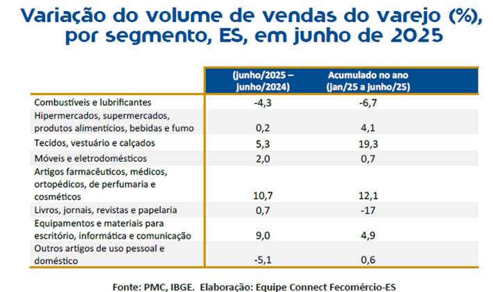Varejo capixaba cresce e junho registra o maior volume de vendas dos últimos 25 anos 2 image