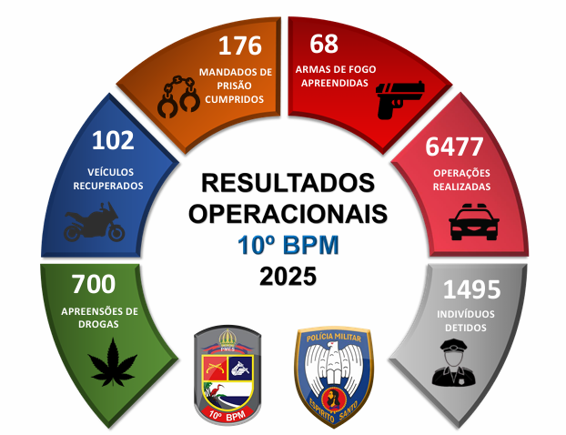 Mais de 6 mil operações e quase 1500 detidos em 2025 pela PM em Guarapari 2 rosca 2025 policia militar
