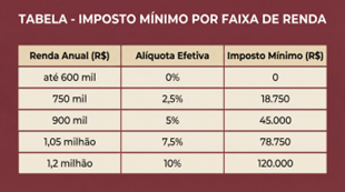 Imposto sobre a Renda da Pessoa Física Mínimo: entenda essa nova proposta de tributação 3 Imagem1