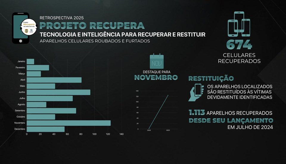 ES tem 674 celulares recuperados em 2025 e consolida eficiência de projeto 2 projeto recupera