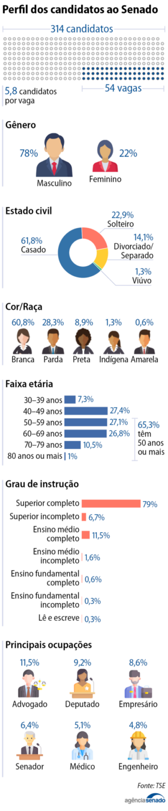 Eleições 2026: ES tem 11 concorrentes para duas vagas no cargo de senador 13 info perfil candidatos senado