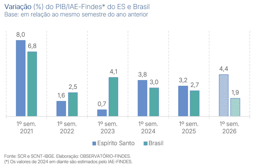 Indicador aponta crescimento de 4,4% na economia do ES no 1º semestre de 2026 2 image