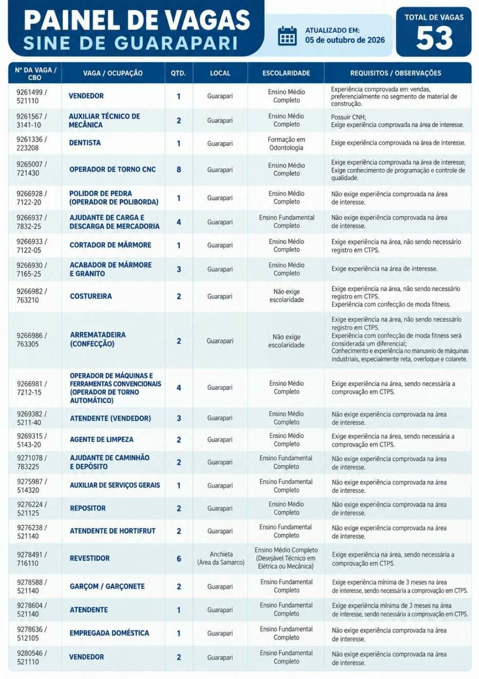 Sine de Guarapari abre semana com novas oportunidades de trabalho 2 painel de vagas do sine guarapari edited