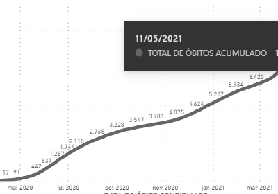 Covid-19_ES ultrapassa 10 mil obitos - 2021-05-11