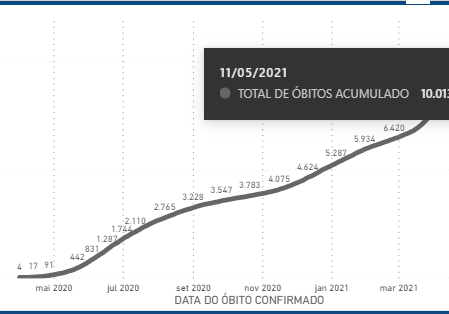 Covid-19_ES ultrapassa 10 mil obitos - 2021-05-11